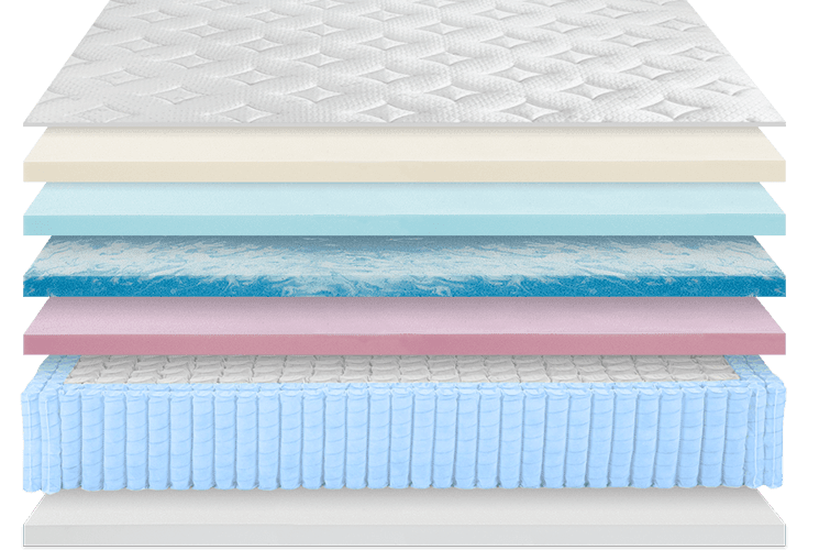 A hybrid mattress with layers of white, blue and pink mattress foam with a layer of individually wrapped coil springs.
